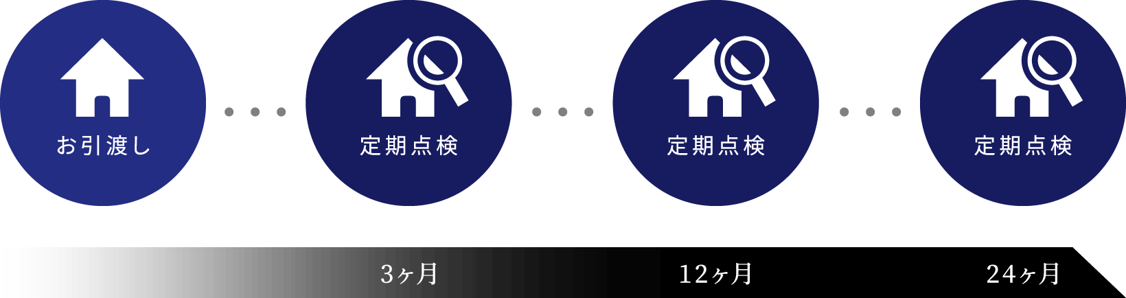 お引渡し 定期点検