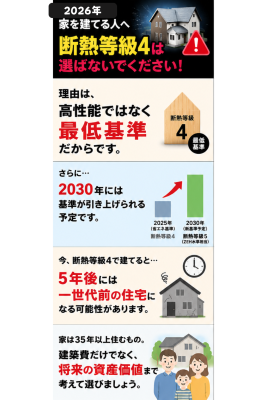 「断熱等級4」を選ぶのは危険？！　後悔しないために知っておきたいこと